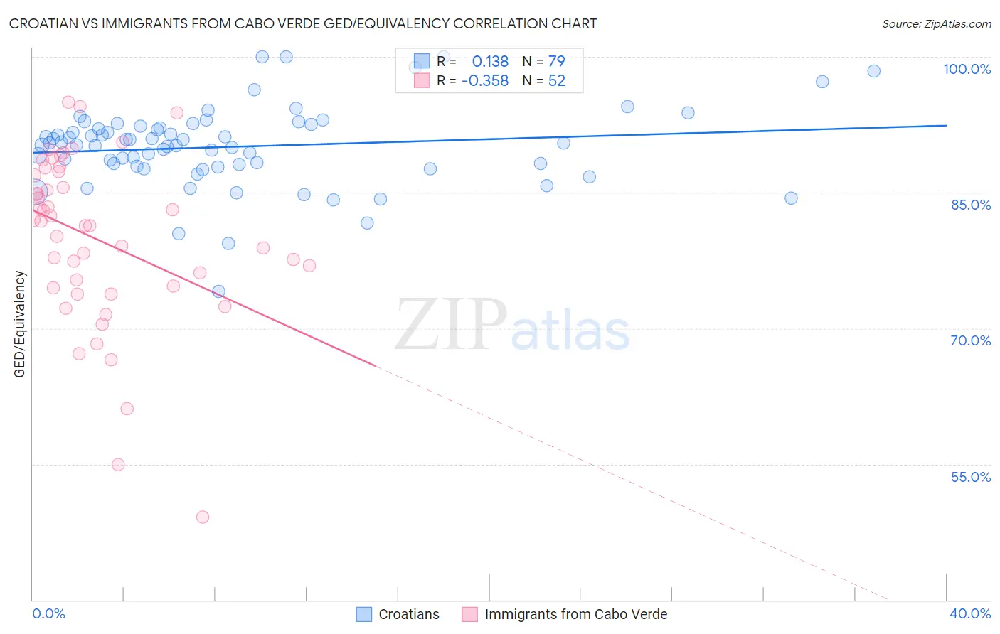 Croatian vs Immigrants from Cabo Verde GED/Equivalency