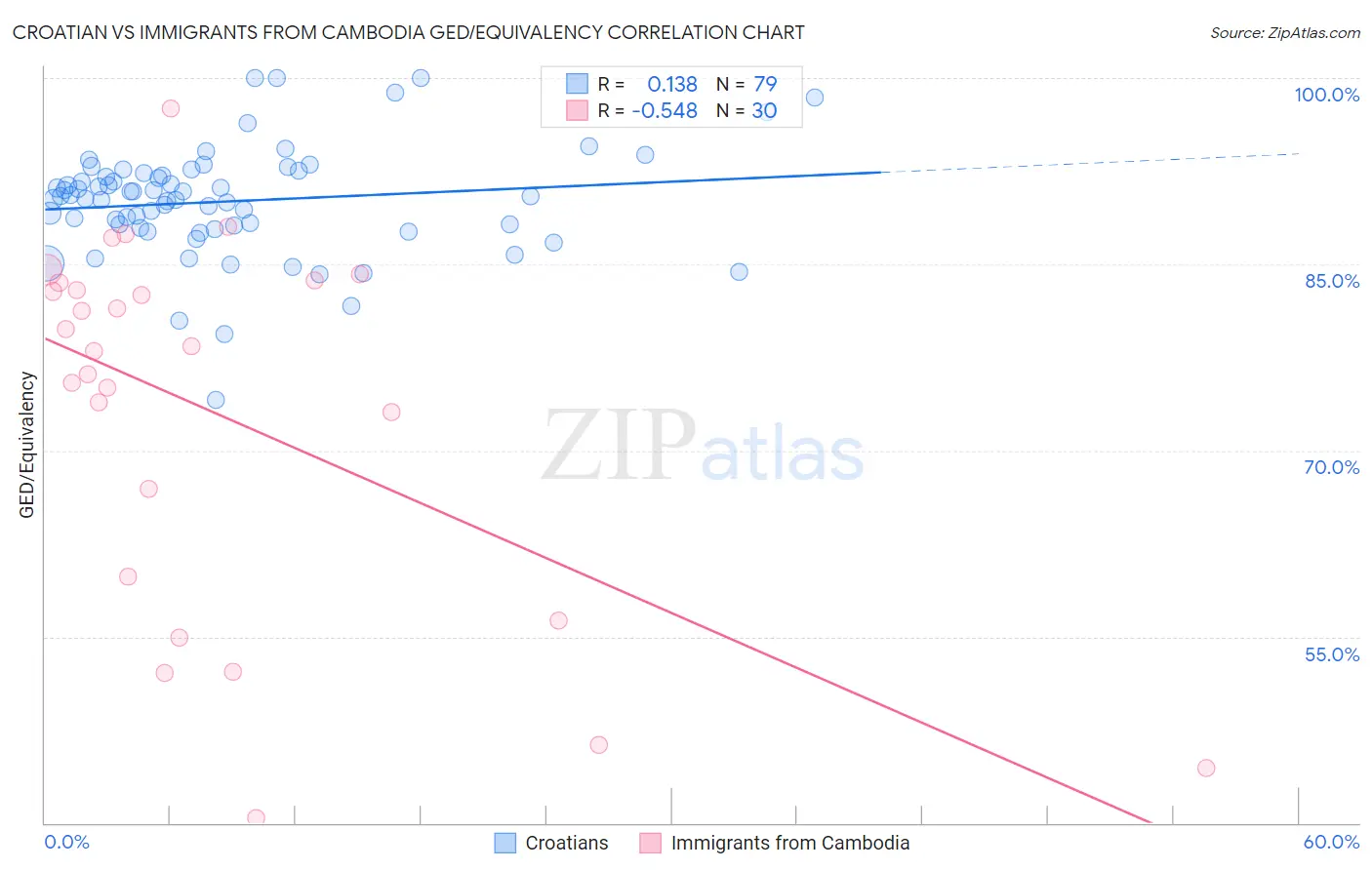 Croatian vs Immigrants from Cambodia GED/Equivalency