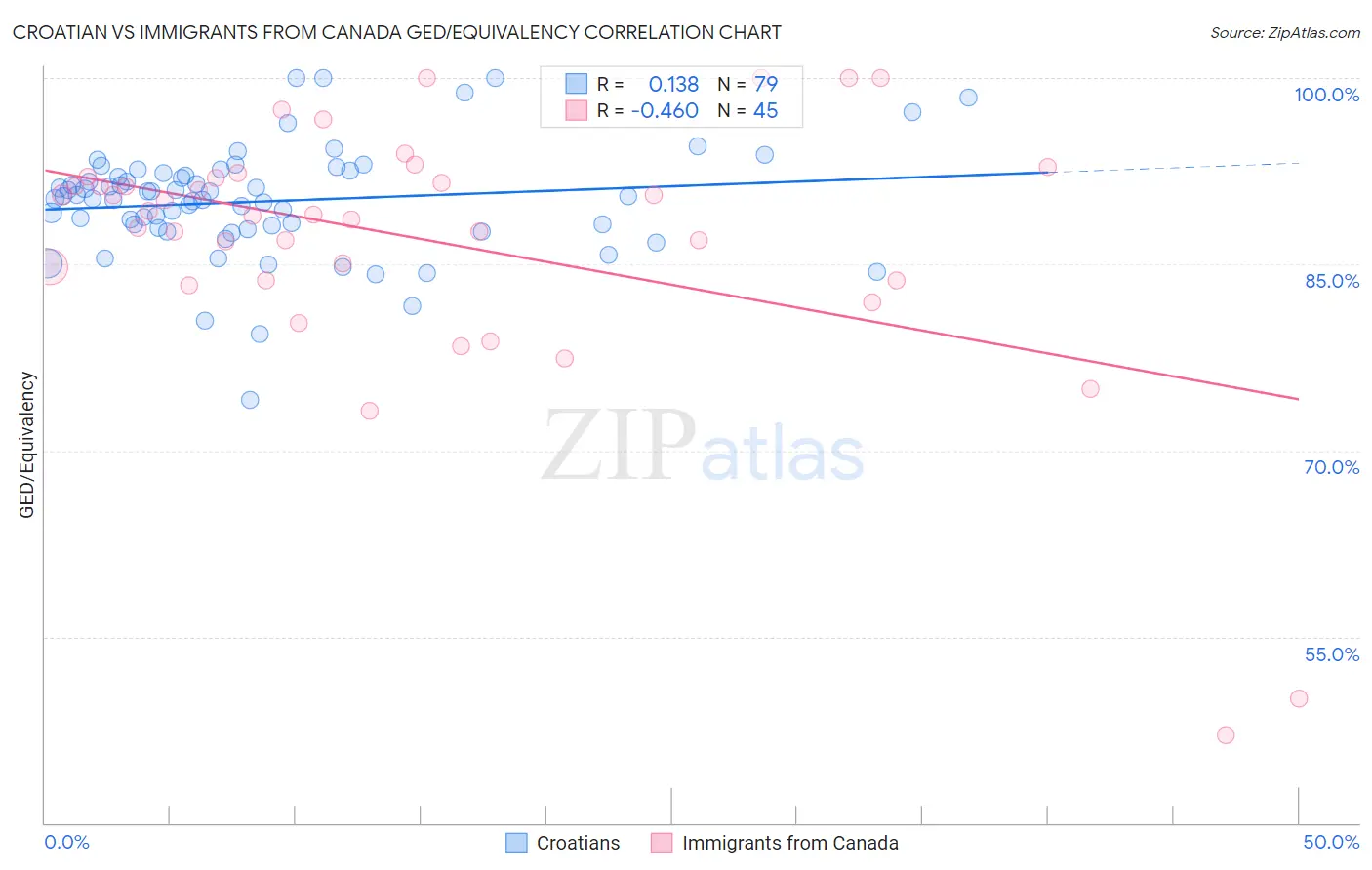 Croatian vs Immigrants from Canada GED/Equivalency