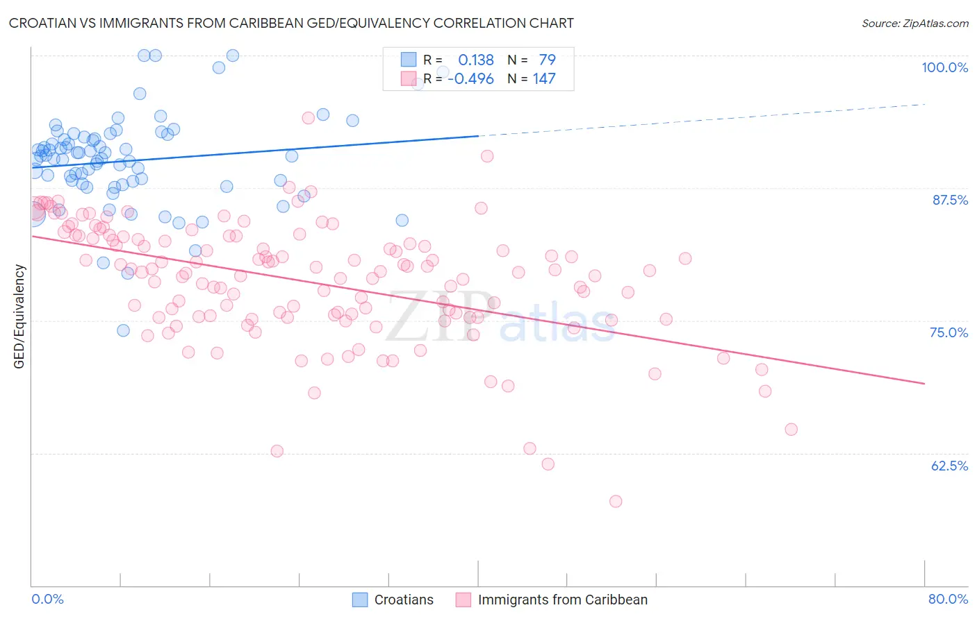Croatian vs Immigrants from Caribbean GED/Equivalency