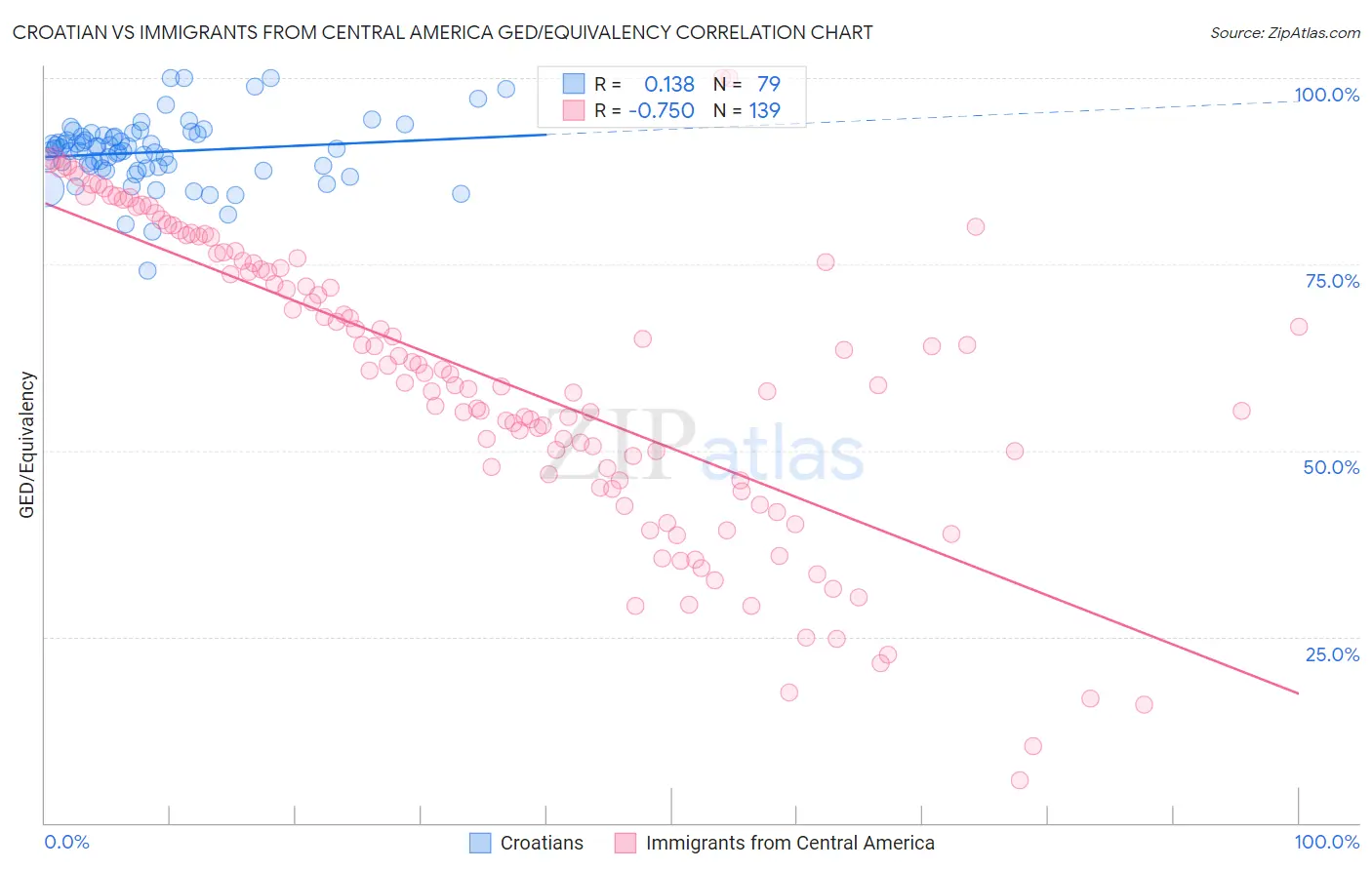 Croatian vs Immigrants from Central America GED/Equivalency