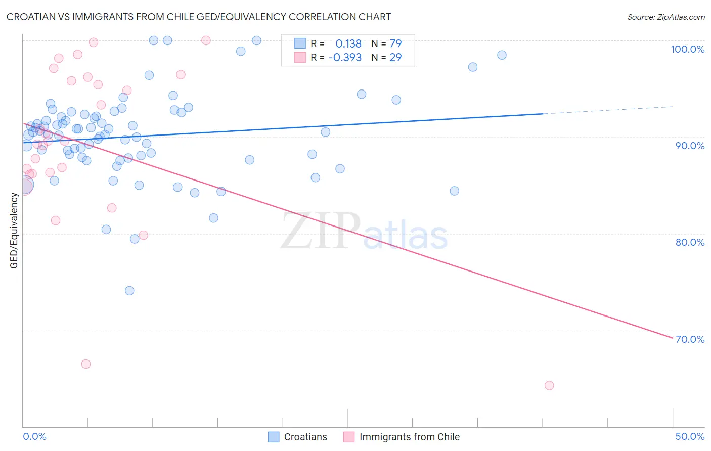 Croatian vs Immigrants from Chile GED/Equivalency