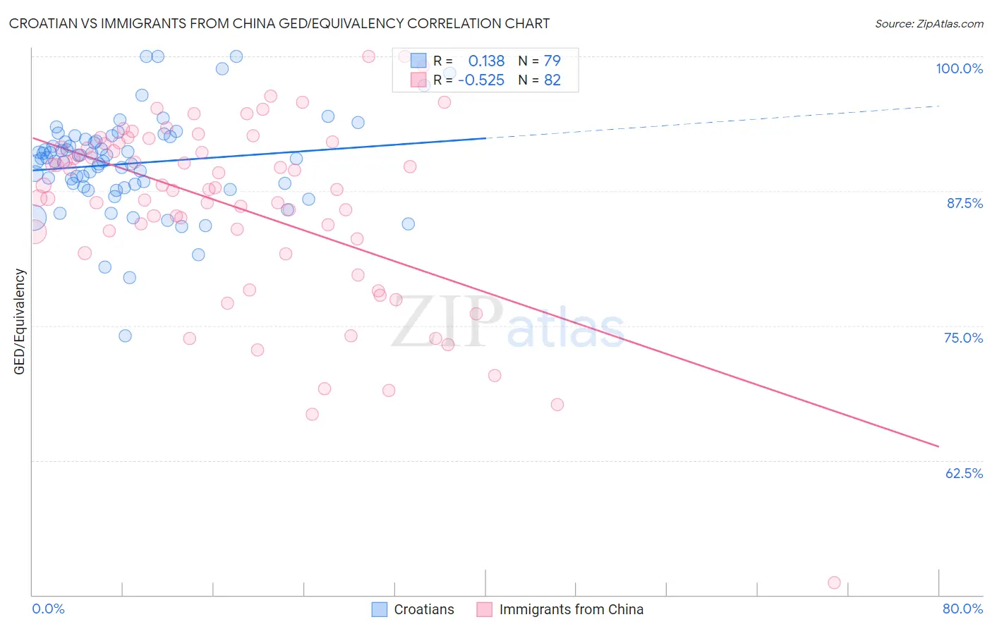 Croatian vs Immigrants from China GED/Equivalency