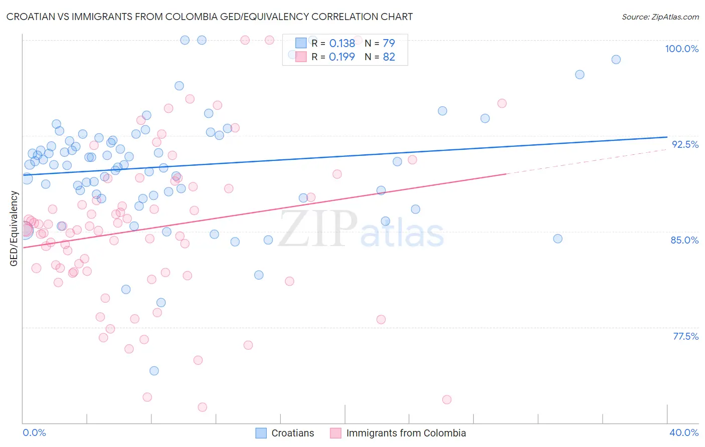 Croatian vs Immigrants from Colombia GED/Equivalency