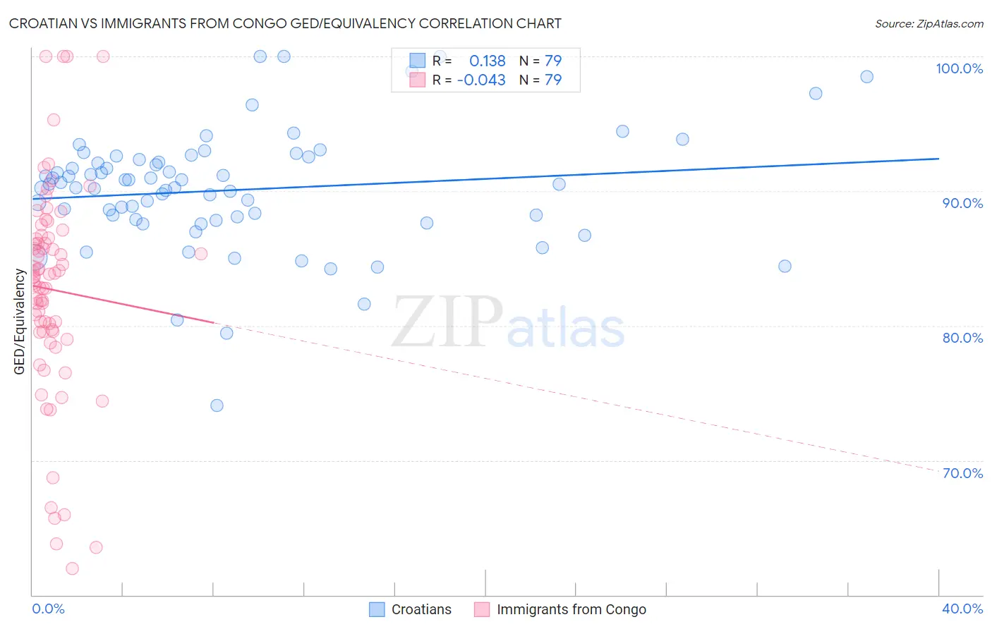 Croatian vs Immigrants from Congo GED/Equivalency