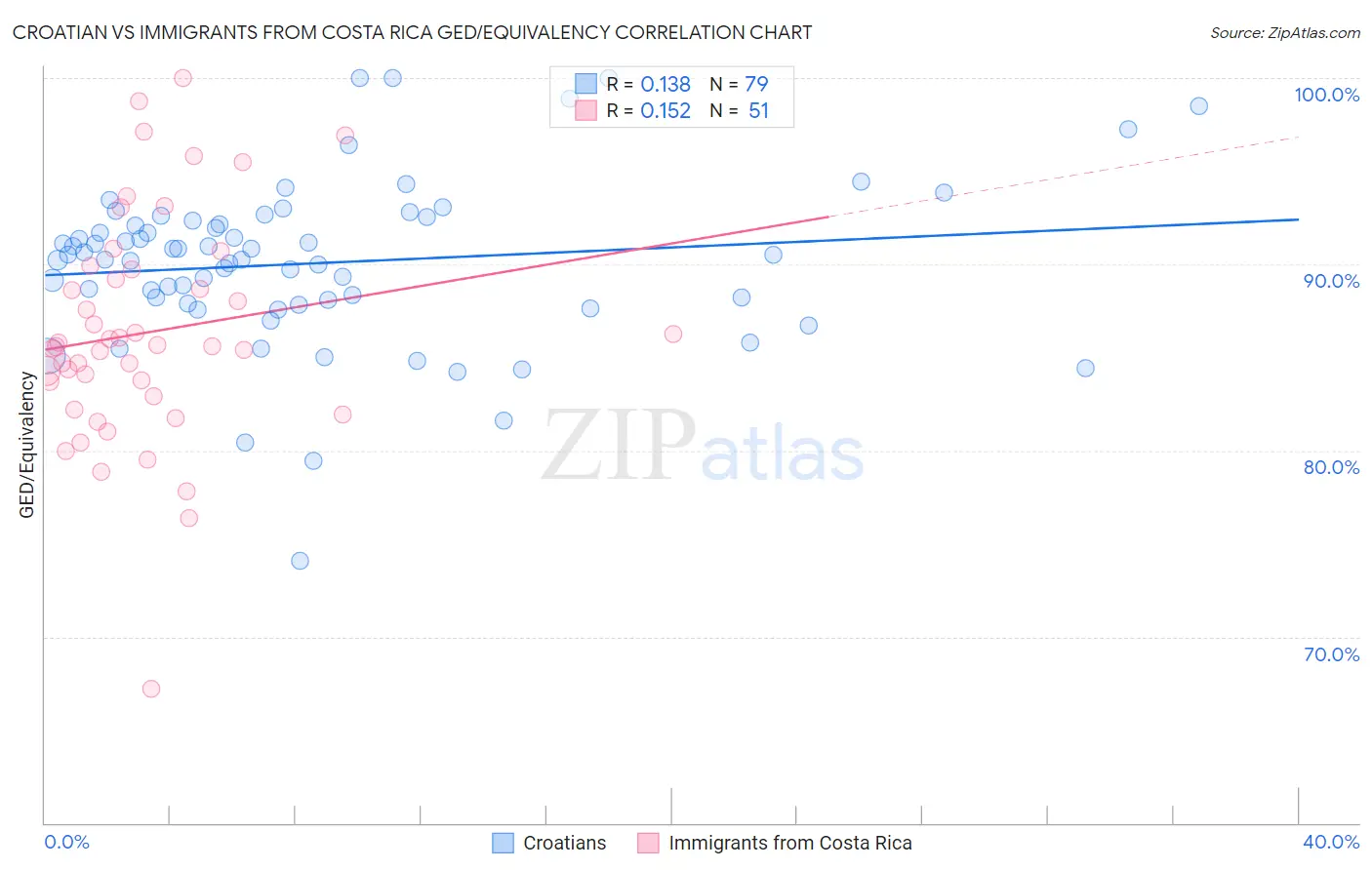 Croatian vs Immigrants from Costa Rica GED/Equivalency