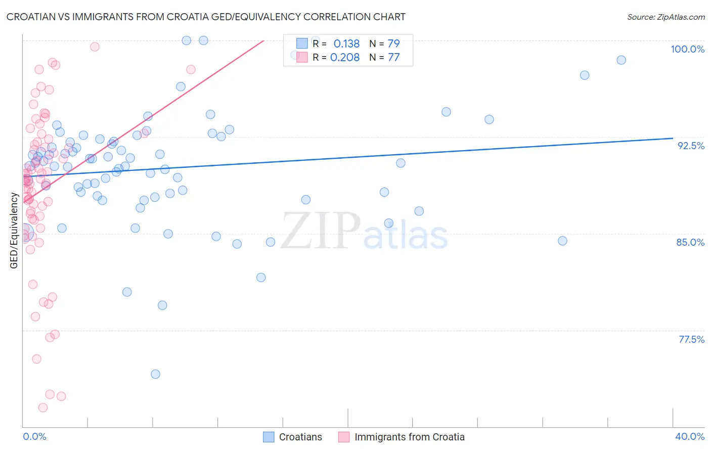 Croatian vs Immigrants from Croatia GED/Equivalency