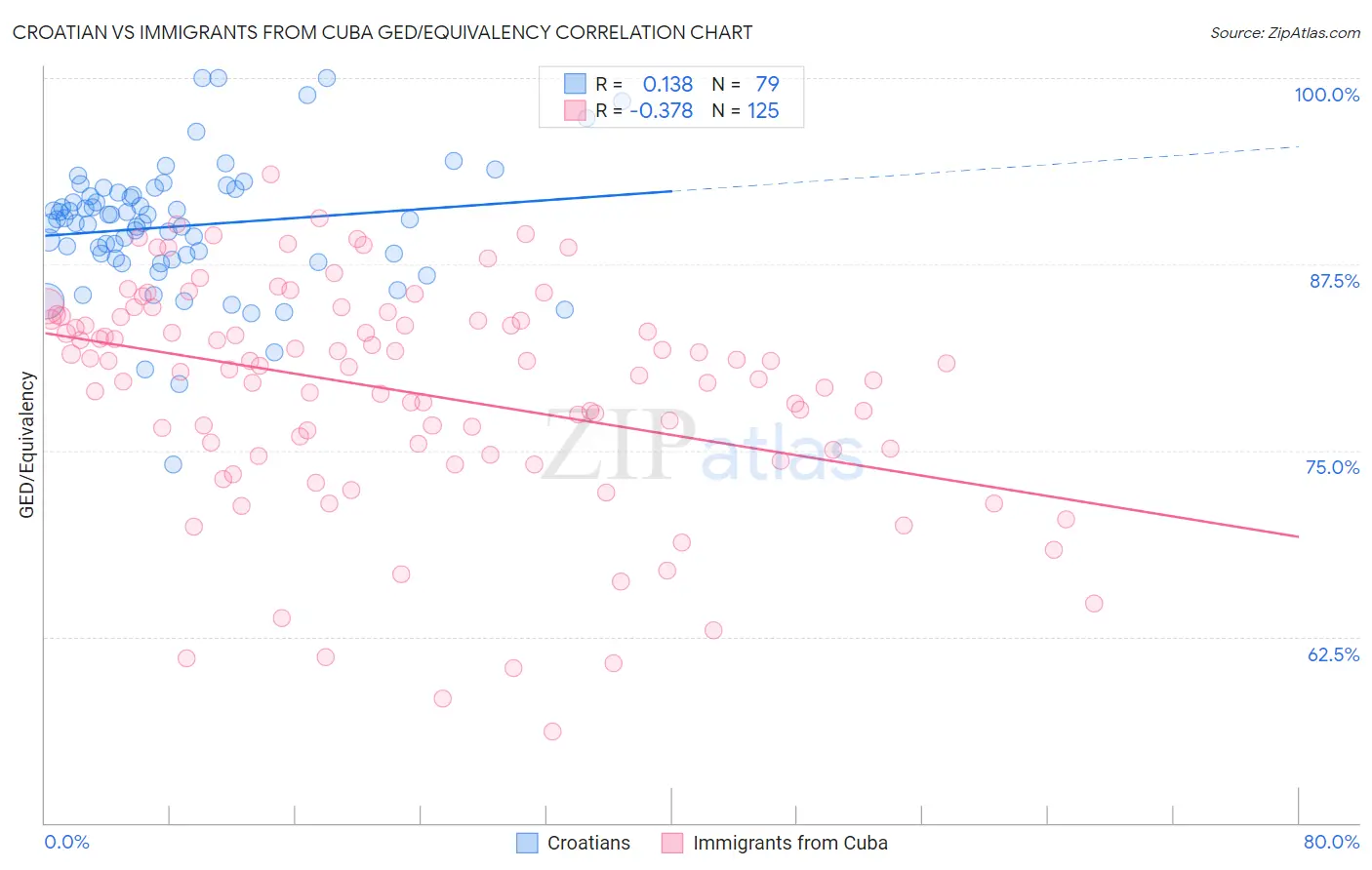 Croatian vs Immigrants from Cuba GED/Equivalency