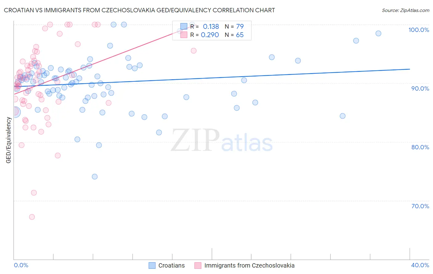 Croatian vs Immigrants from Czechoslovakia GED/Equivalency