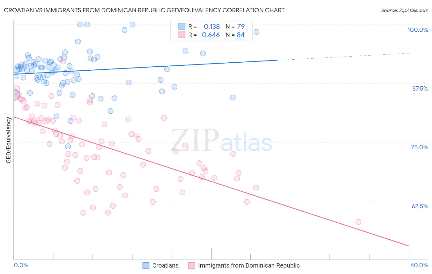Croatian vs Immigrants from Dominican Republic GED/Equivalency