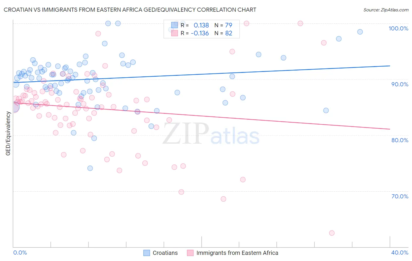 Croatian vs Immigrants from Eastern Africa GED/Equivalency