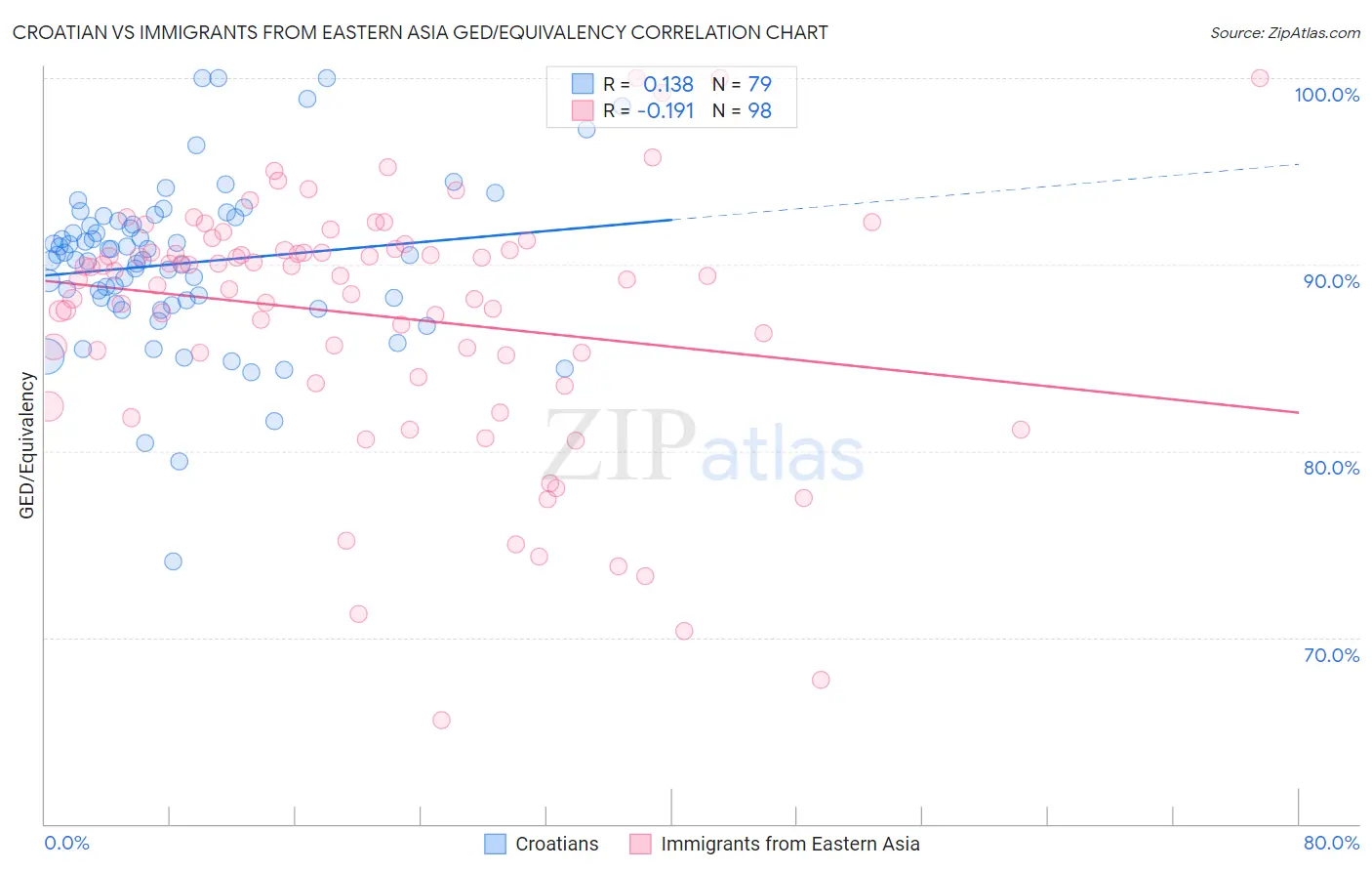 Croatian vs Immigrants from Eastern Asia GED/Equivalency