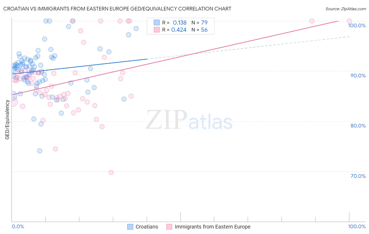 Croatian vs Immigrants from Eastern Europe GED/Equivalency