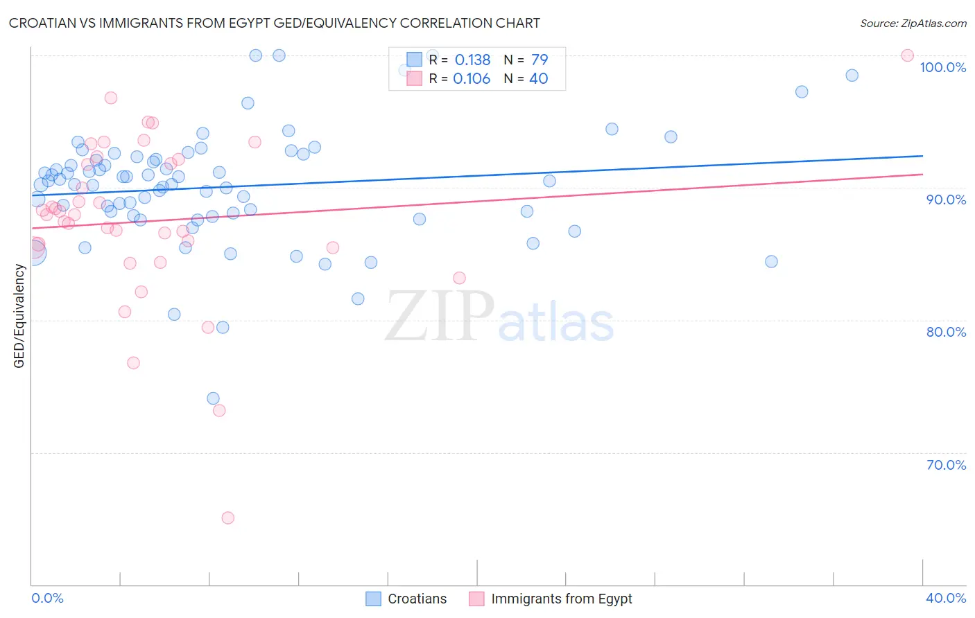 Croatian vs Immigrants from Egypt GED/Equivalency