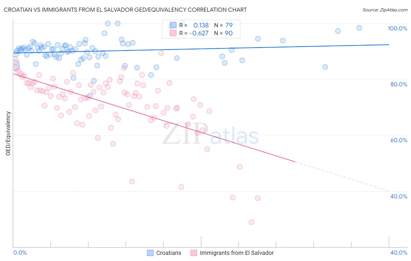 Croatian vs Immigrants from El Salvador GED/Equivalency