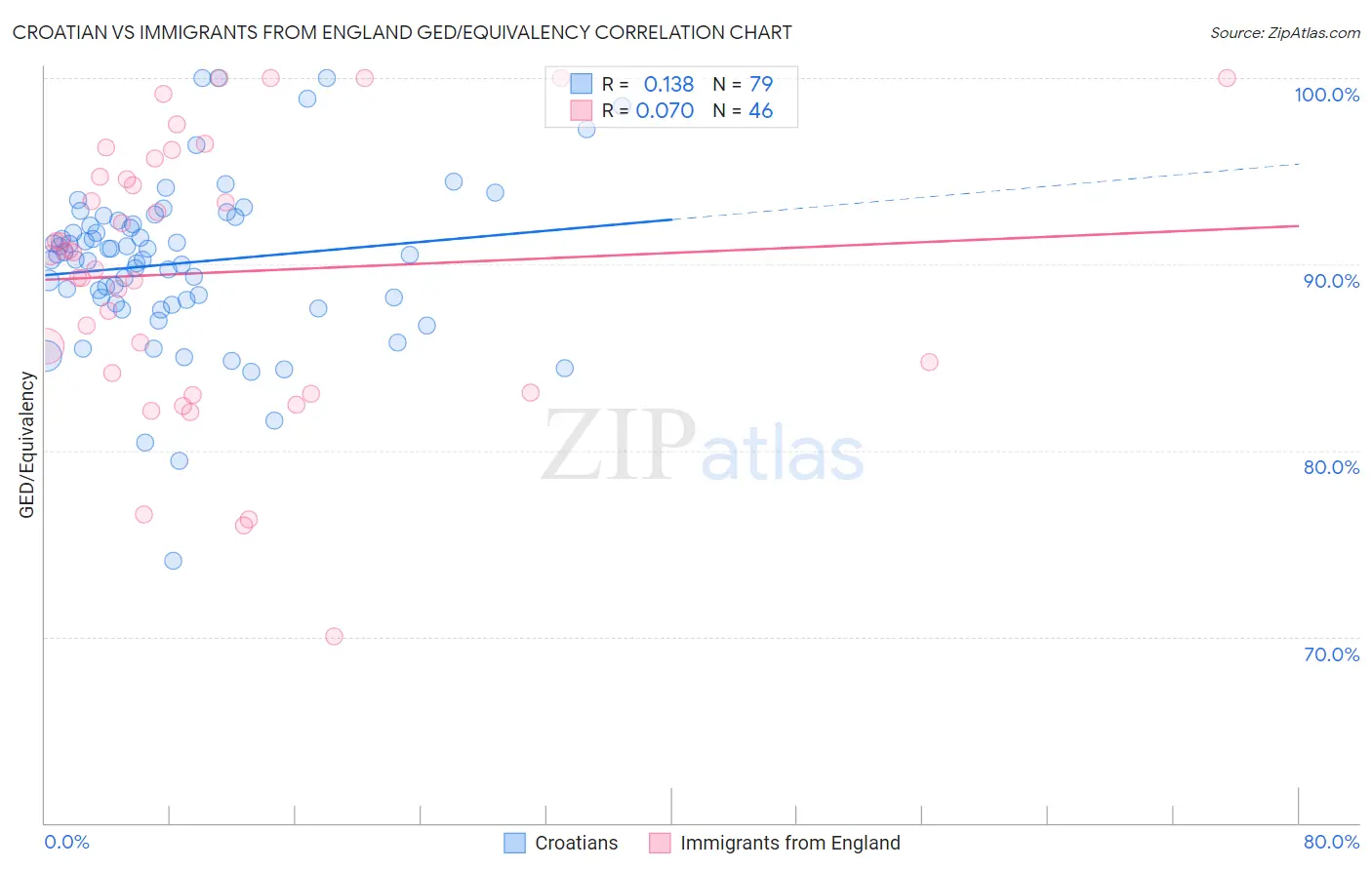 Croatian vs Immigrants from England GED/Equivalency