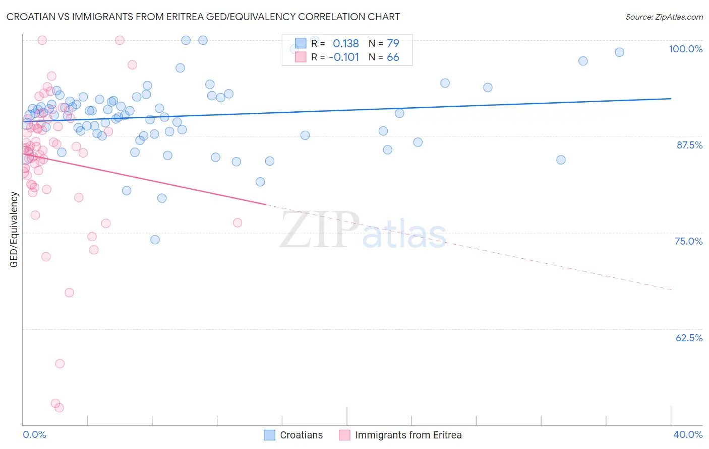 Croatian vs Immigrants from Eritrea GED/Equivalency