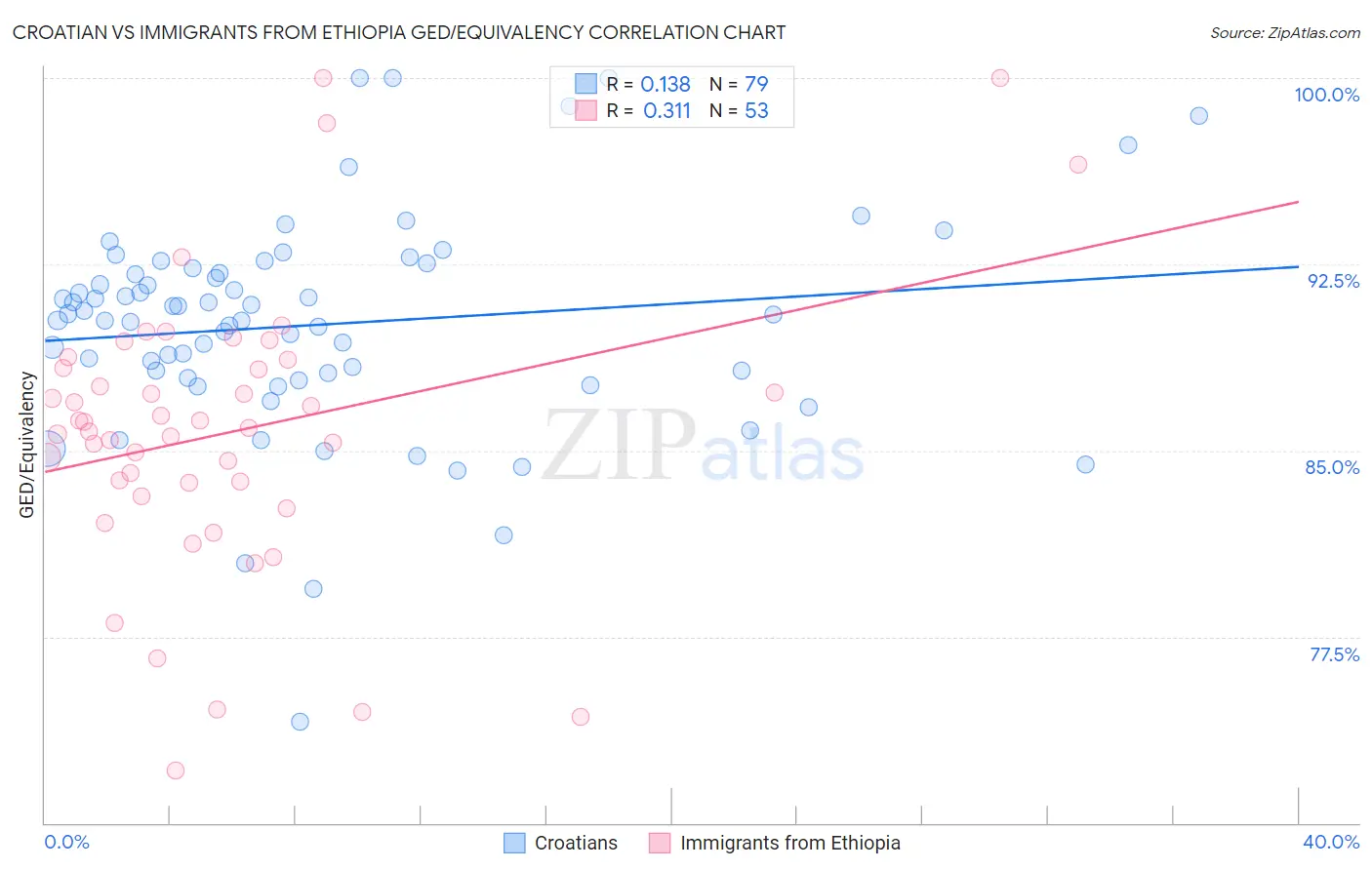 Croatian vs Immigrants from Ethiopia GED/Equivalency