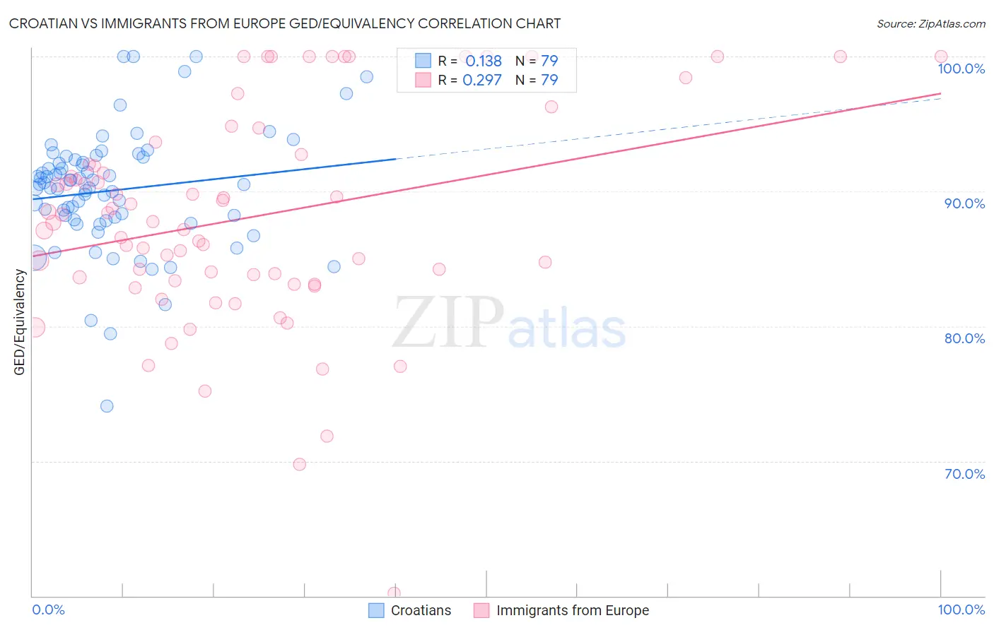 Croatian vs Immigrants from Europe GED/Equivalency