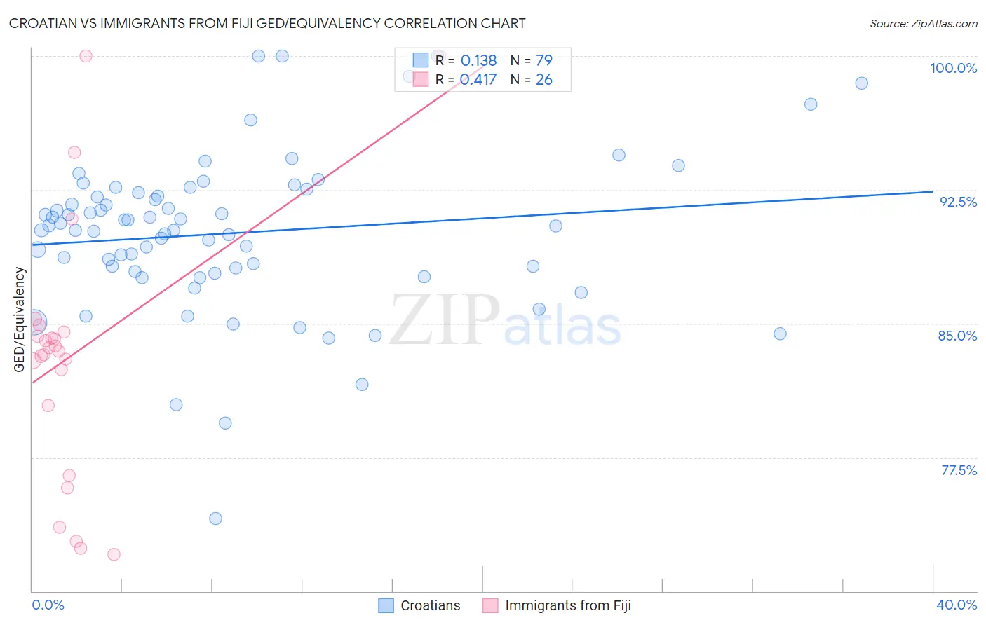 Croatian vs Immigrants from Fiji GED/Equivalency