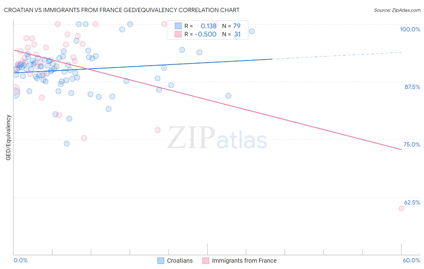 Croatian vs Immigrants from France GED/Equivalency