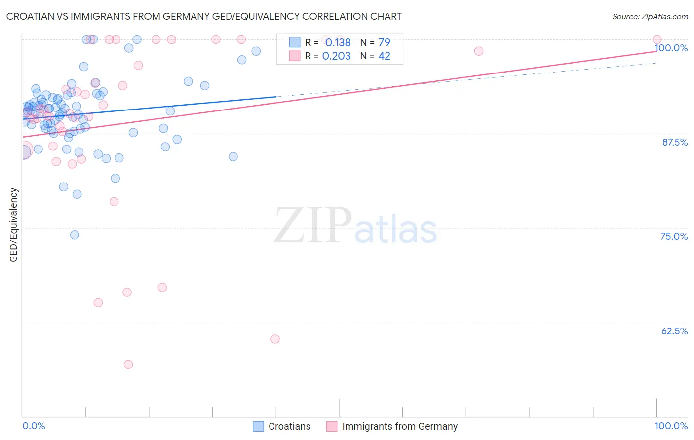 Croatian vs Immigrants from Germany GED/Equivalency