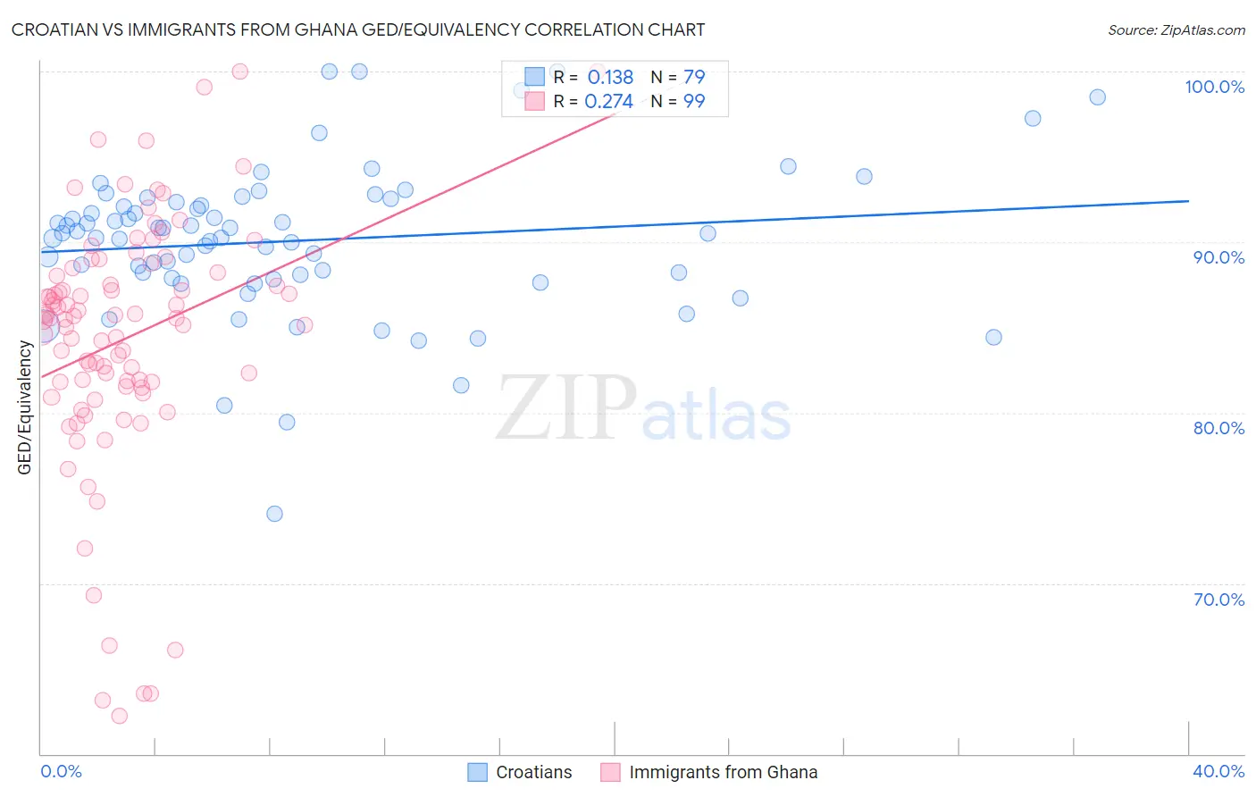 Croatian vs Immigrants from Ghana GED/Equivalency