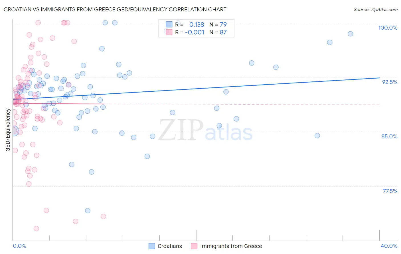 Croatian vs Immigrants from Greece GED/Equivalency