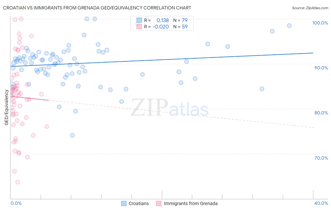 Croatian vs Immigrants from Grenada GED/Equivalency