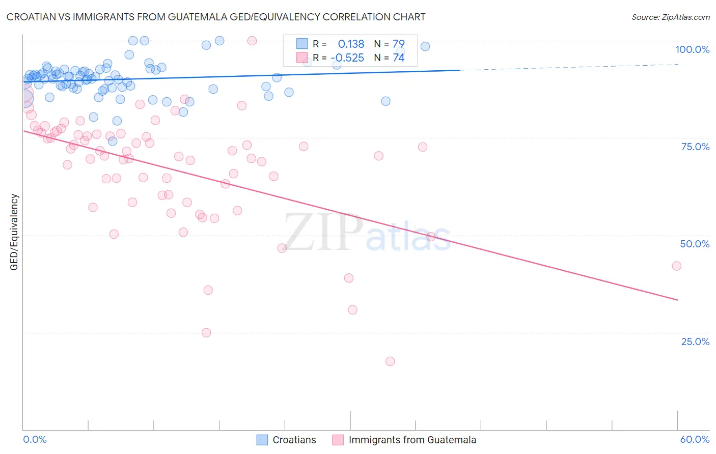 Croatian vs Immigrants from Guatemala GED/Equivalency