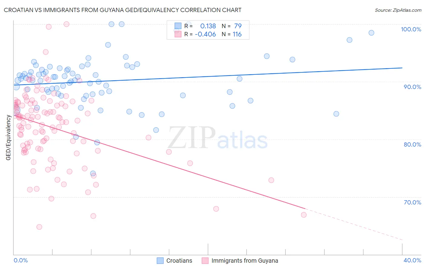 Croatian vs Immigrants from Guyana GED/Equivalency