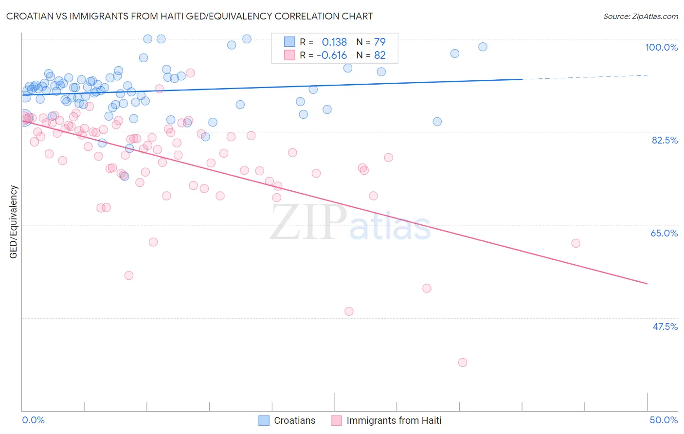 Croatian vs Immigrants from Haiti GED/Equivalency