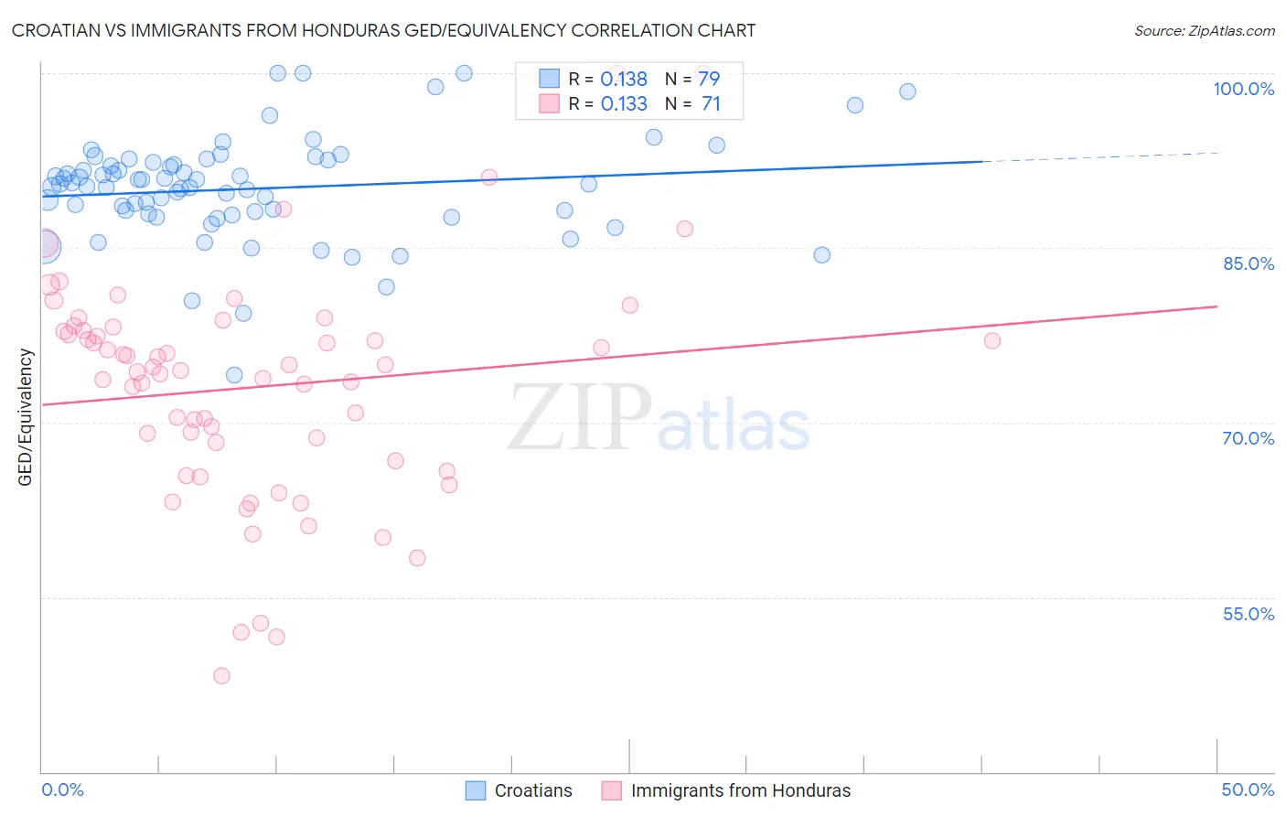 Croatian vs Immigrants from Honduras GED/Equivalency