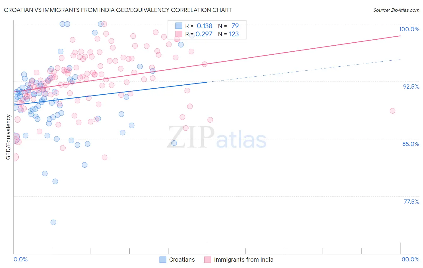 Croatian vs Immigrants from India GED/Equivalency