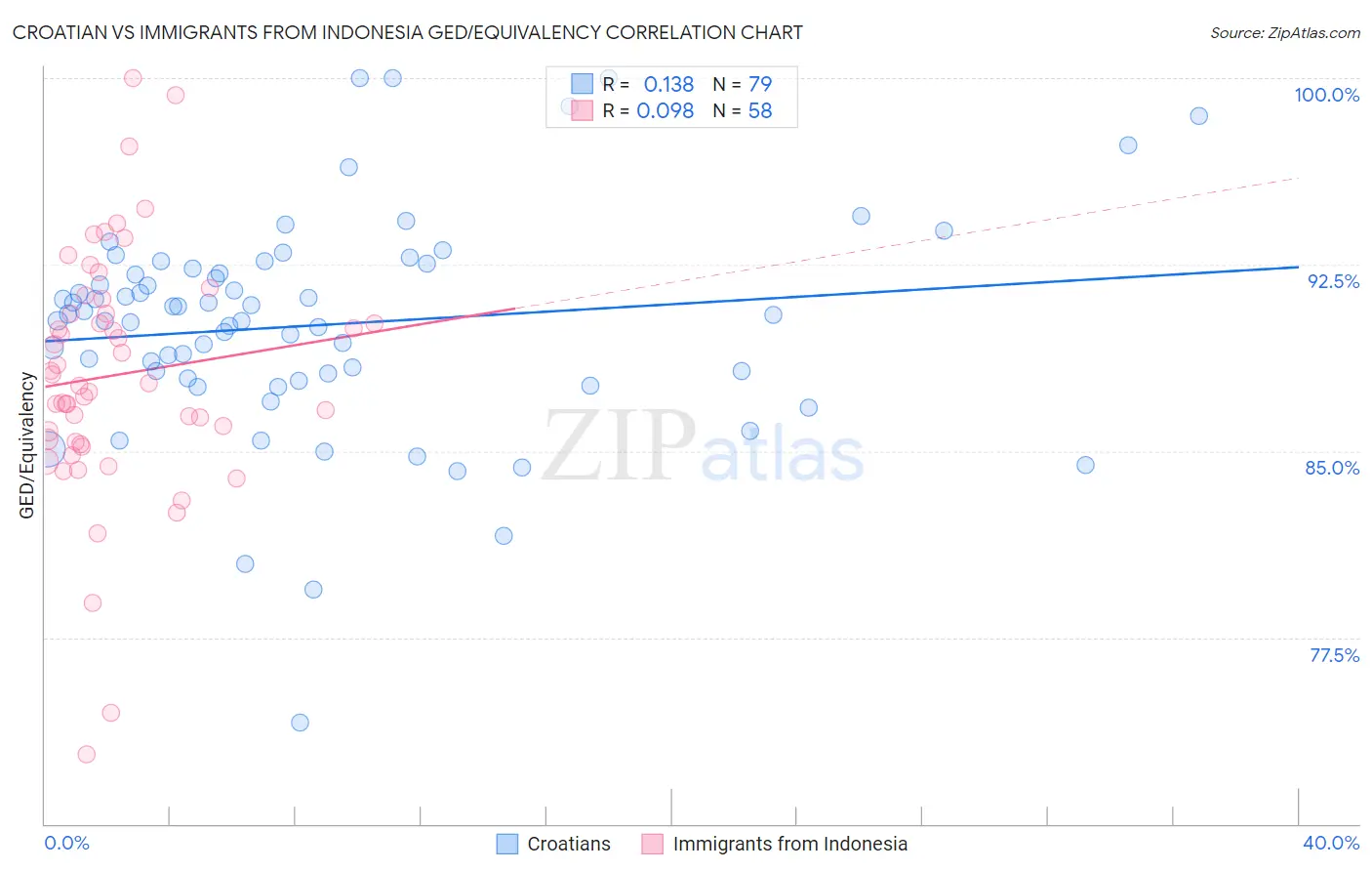 Croatian vs Immigrants from Indonesia GED/Equivalency