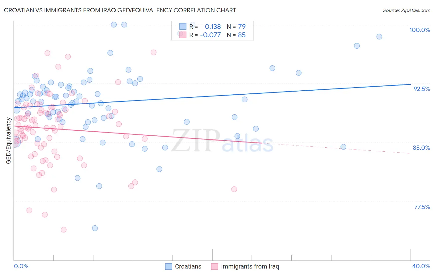 Croatian vs Immigrants from Iraq GED/Equivalency