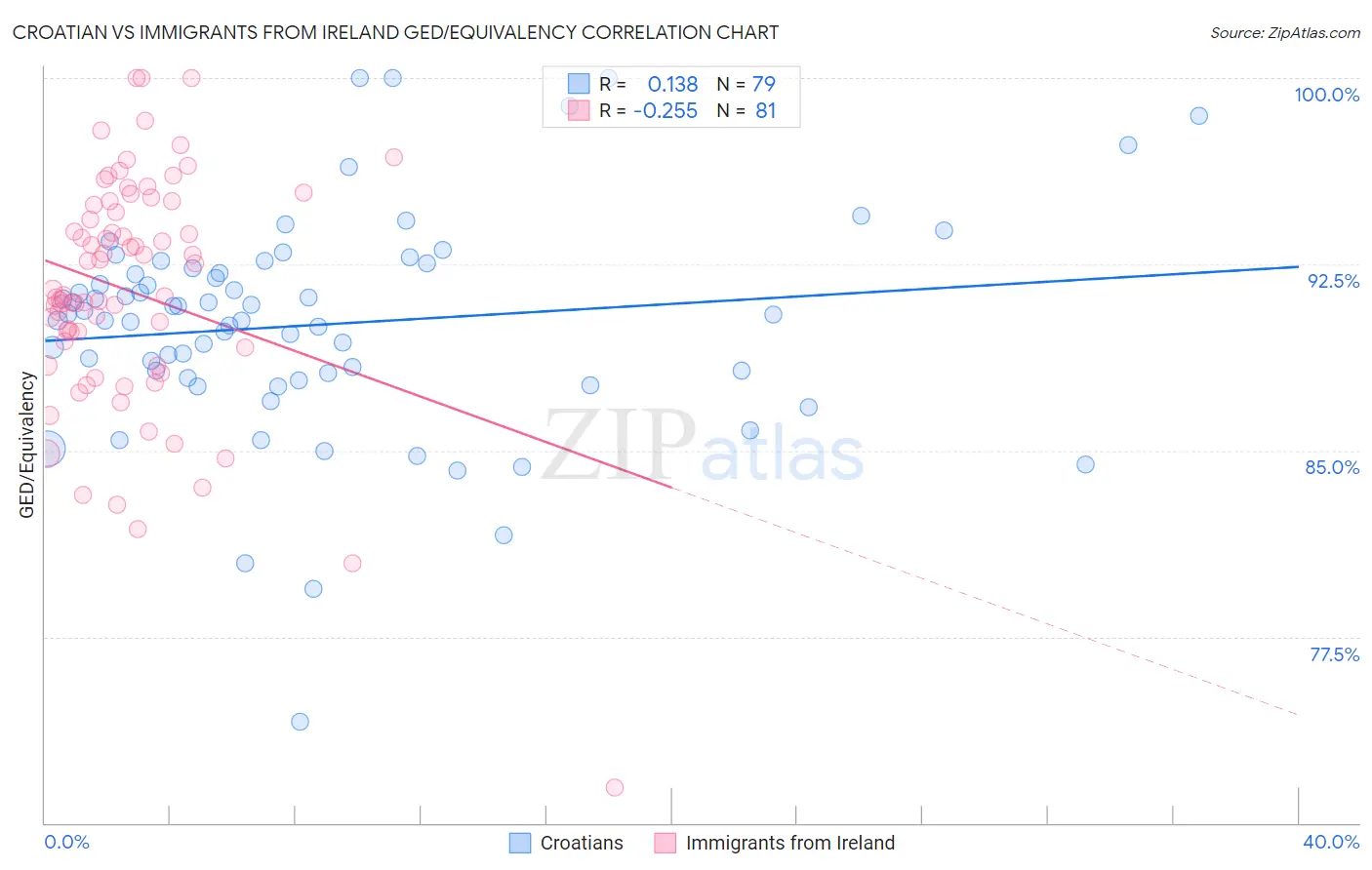 Croatian vs Immigrants from Ireland GED/Equivalency