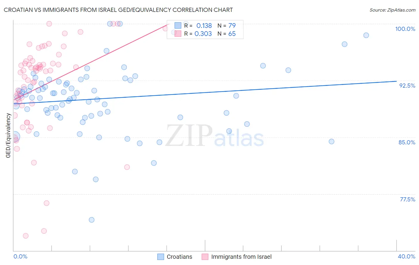 Croatian vs Immigrants from Israel GED/Equivalency
