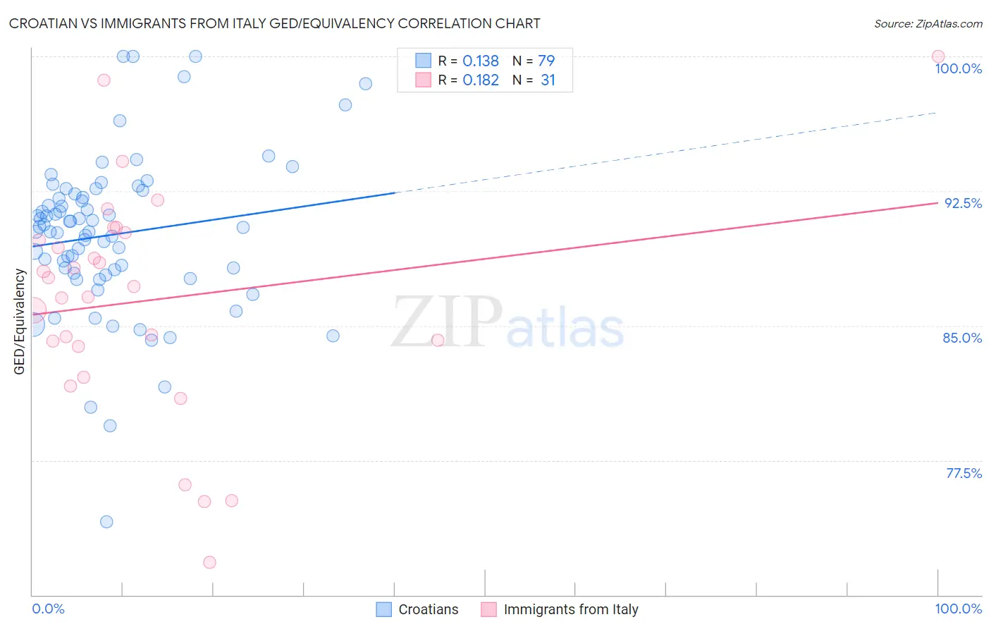 Croatian vs Immigrants from Italy GED/Equivalency