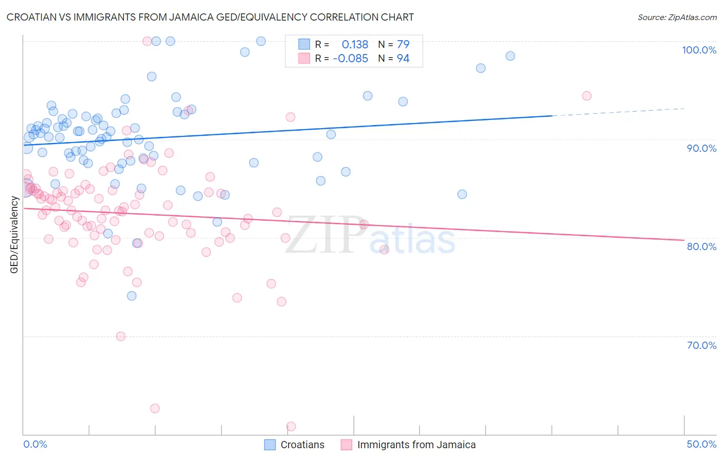 Croatian vs Immigrants from Jamaica GED/Equivalency