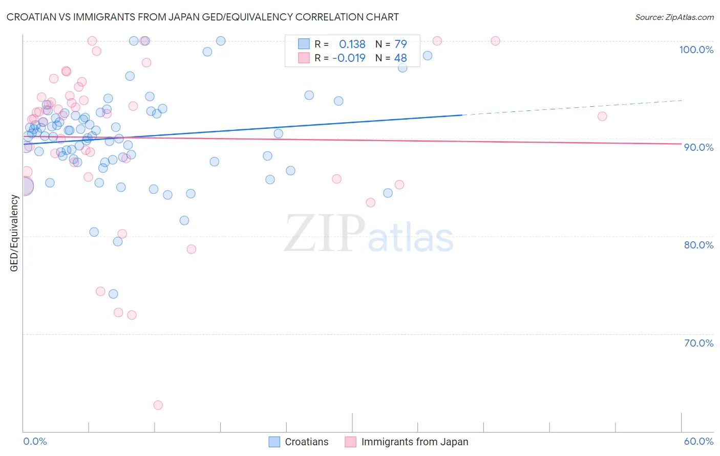 Croatian vs Immigrants from Japan GED/Equivalency