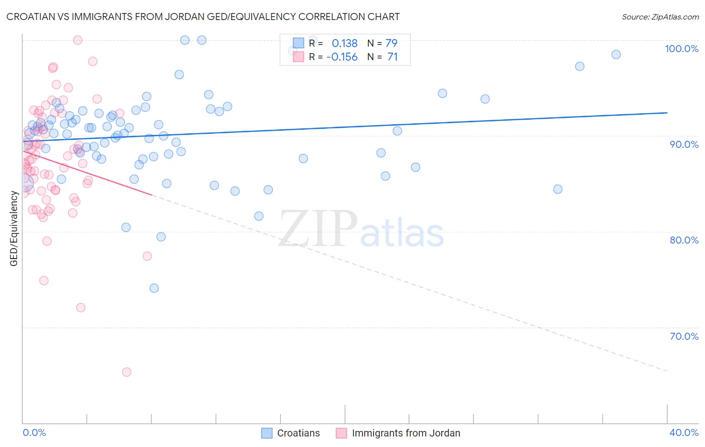 Croatian vs Immigrants from Jordan GED/Equivalency