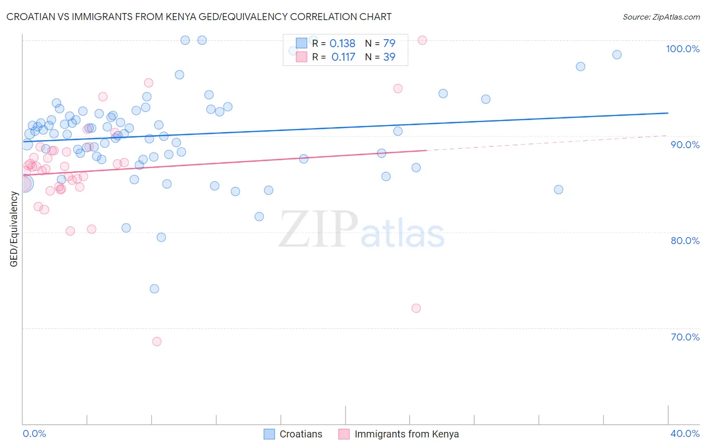 Croatian vs Immigrants from Kenya GED/Equivalency