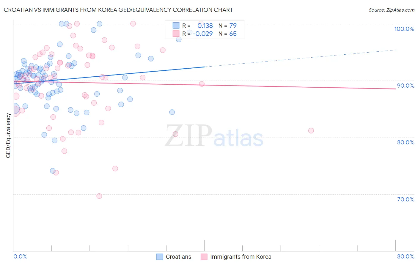 Croatian vs Immigrants from Korea GED/Equivalency