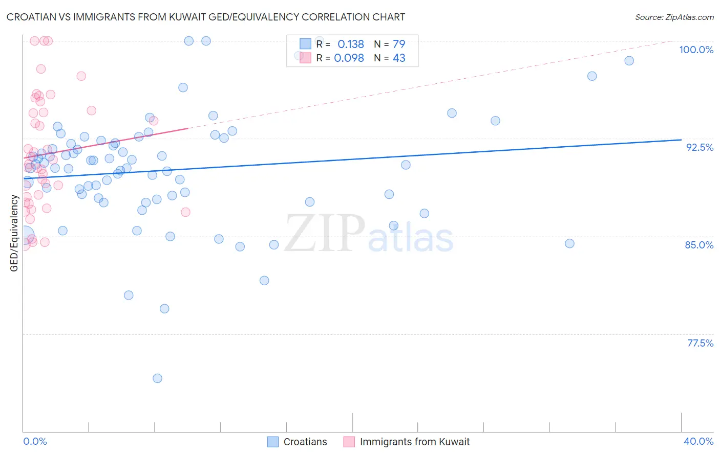 Croatian vs Immigrants from Kuwait GED/Equivalency