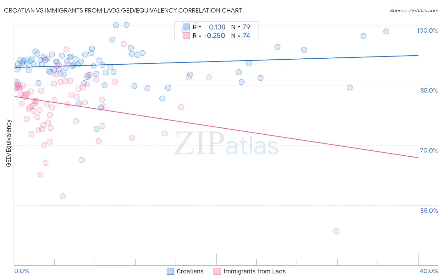 Croatian vs Immigrants from Laos GED/Equivalency