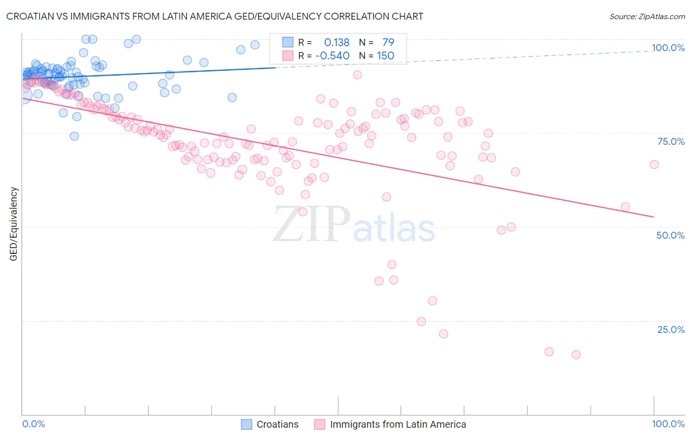 Croatian vs Immigrants from Latin America GED/Equivalency