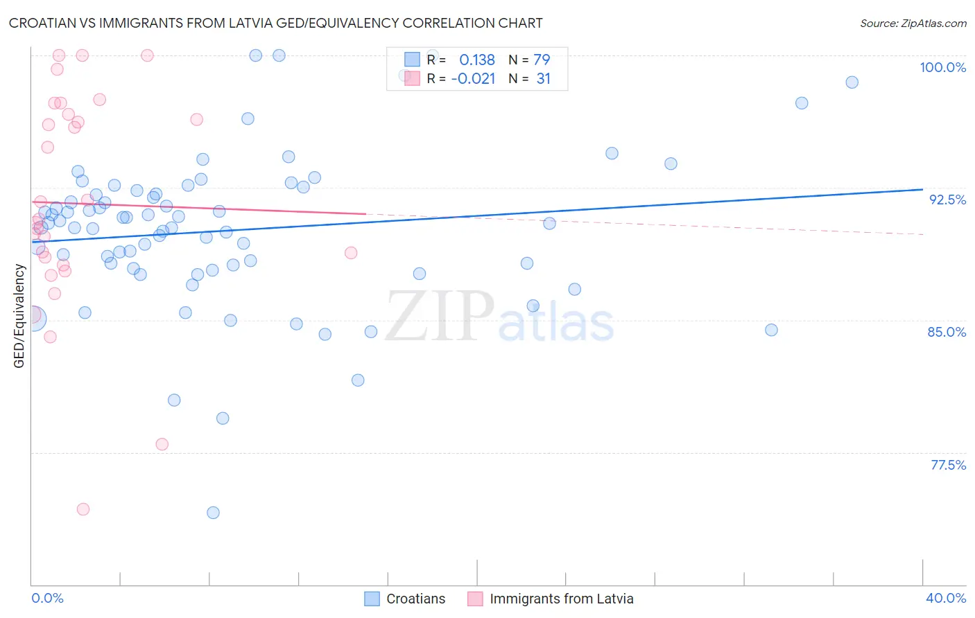 Croatian vs Immigrants from Latvia GED/Equivalency