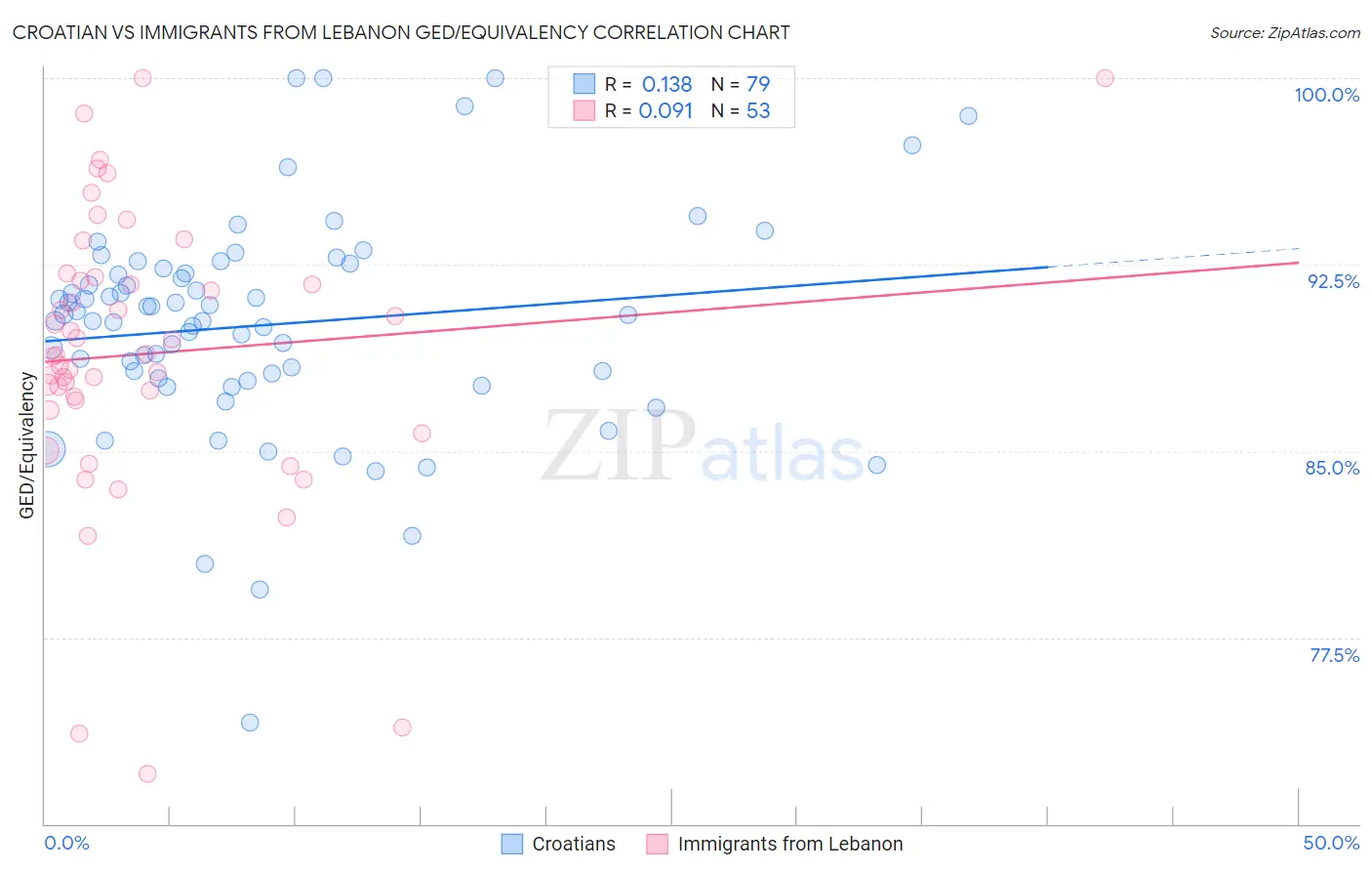 Croatian vs Immigrants from Lebanon GED/Equivalency