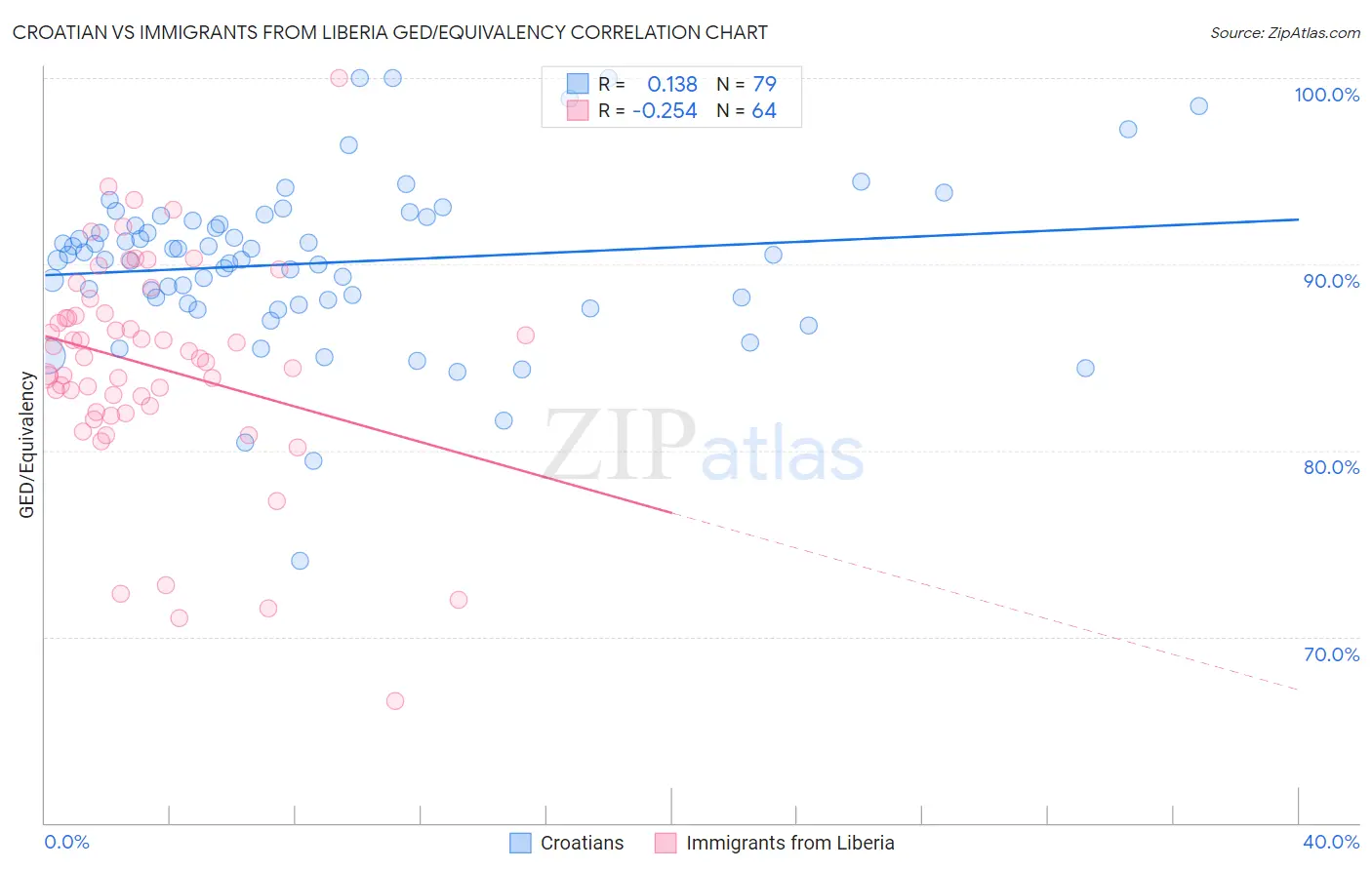 Croatian vs Immigrants from Liberia GED/Equivalency